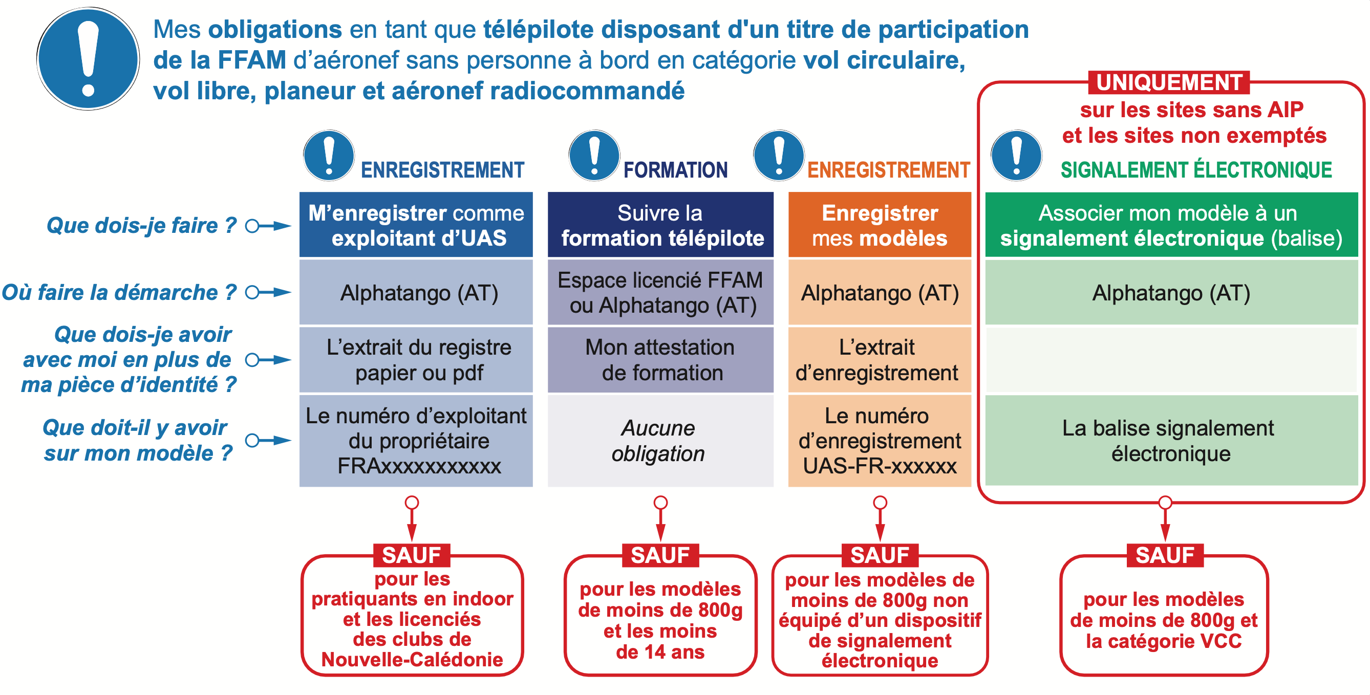 Mes obligations